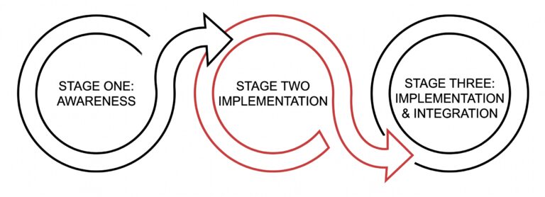 3 stages to develop culturally intelligent organizations