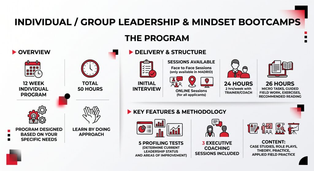 Individual Leadership & Mindset Program The program Initial interview Face to face sessions (only available in Madrid) or online sessions available for all applicants 12 week individual program A total of 50 hours: 24 hours - 2 hours per week with trainer/coach and 26 hours of micro tasks, guided field work, exercises, recommended reading 5 Profiling tests to determine current leadership status and areas of improvement Program designed based on your specific needs 3 Executive Coaching sessions included Case studies, role plays, theory, practice, applied field practice Learn by doing approach
